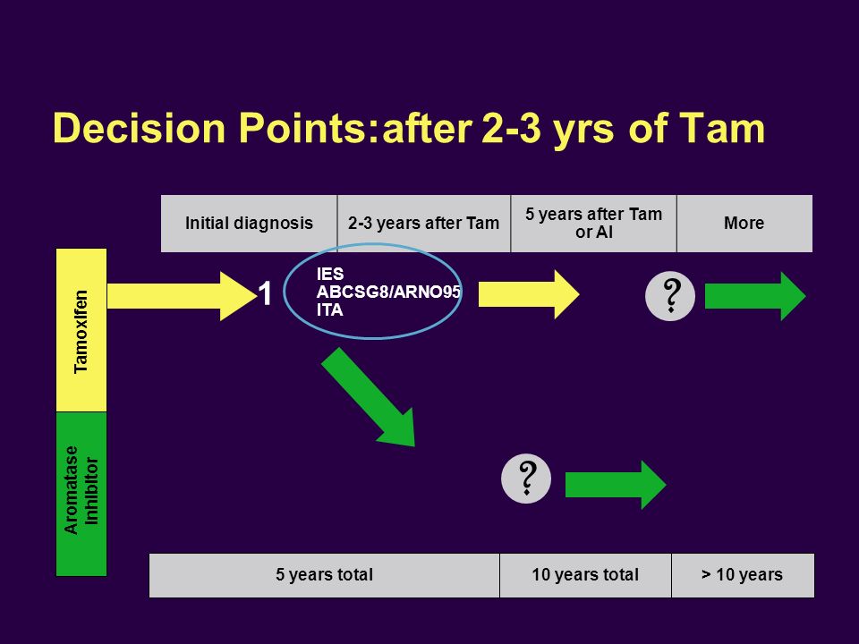 Initial diagnosis2-3 years after Tam 5 years after Tam or AI More Tamoxifen Aromatase inhibitor 5 years total10 years total> 10 years Decision Points:after 2-3 yrs of Tam .