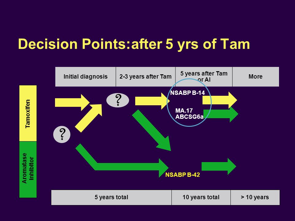 Initial diagnosis2-3 years after Tam 5 years after Tam or AI More Tamoxifen Aromatase inhibitor 5 years total10 years total> 10 years Decision Points:after 5 yrs of Tam MA.17 ABCSG6a NSABP B-42 .