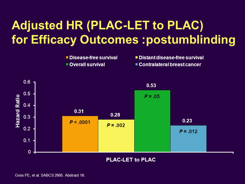 Adjusted HR (PLAC-LET to PLAC) for Efficacy Outcomes :postumblinding Goss PE, et al.