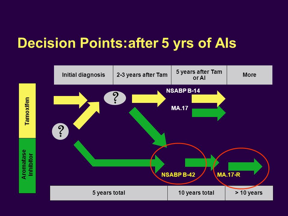 Initial diagnosis2-3 years after Tam 5 years after Tam or AI More Tamoxifen Aromatase inhibitor 5 years total10 years total> 10 years Decision Points:after 5 yrs of AIs MA.17 MA.17-R NSABP B-42 .