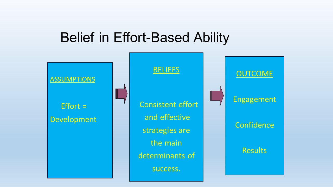 Belief in Effort-Based Ability ASSUMPTIONS Effort = Development BELIEFS Consistent effort and effective strategies are the main determinants of success.