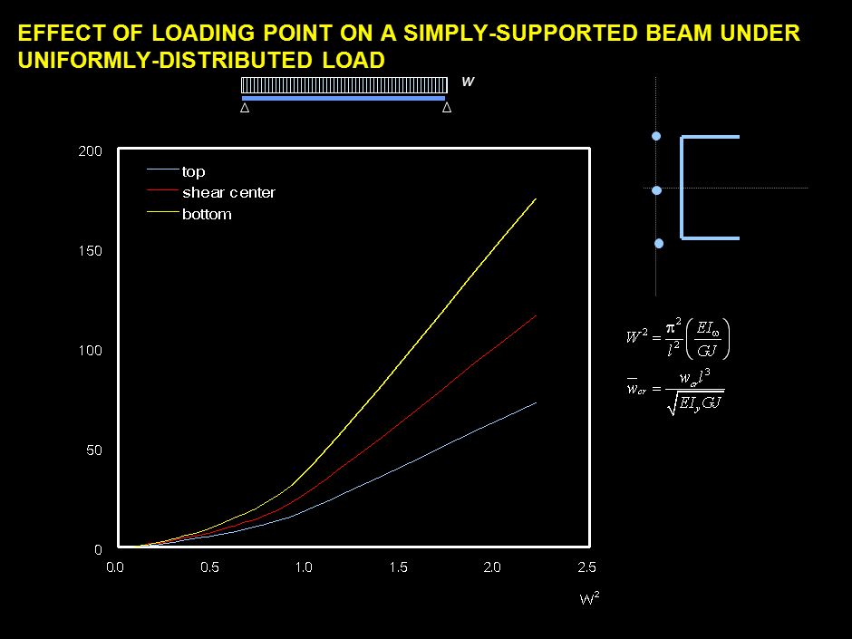 990731_262423_380v3.i EFFECT OF LOADING POINT ON A CANTILEVER BEAM UNDER POINT LOAD AT FREE END P