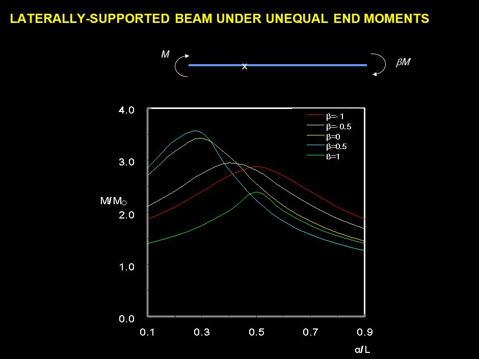 990731_262423_380v3.i EFFECT OF LOADING POINT ON A SIMPLY-SUPPORTED BEAM UNDER UNIFORMLY-DISTRIBUTED LOAD w