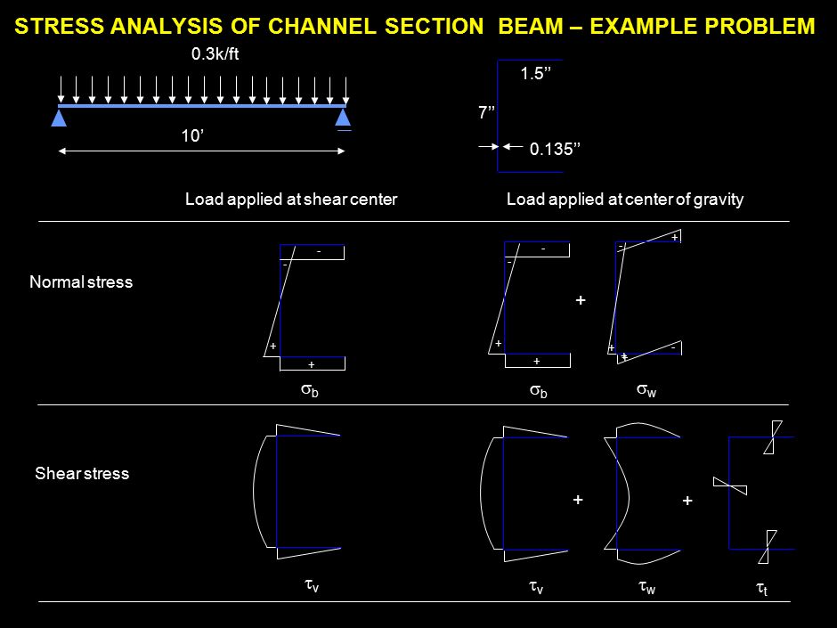 990731_262423_380v3.i WARPING CHARACTERISTICS OF CHANNEL SECTION Warping Moment of Inertia b3b3 Warping Static Moment S1S1 S2S2 S3S3 S4S4 S5S5 S6S6 Definition : Channel Section: Definition : Channel Section: