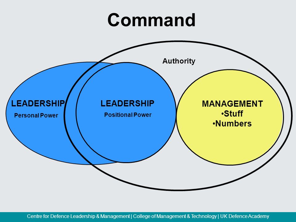 command leadership and management This article is structured as follows: introduction defining command, leadership and management value of the clm programme nat rank codes and uk service designations operational performance statements clm programme levels clm elements accreditation defence learning portal useful links references 10 introduction the uk military has a long. command leadership and management This article is structured as follows: introduction defining command, leadership and management value of the clm programme nat rank codes and uk service designations operational performance statements clm programme levels clm elements accreditation defence learning portal useful links references 10 introduction the uk military has a long.