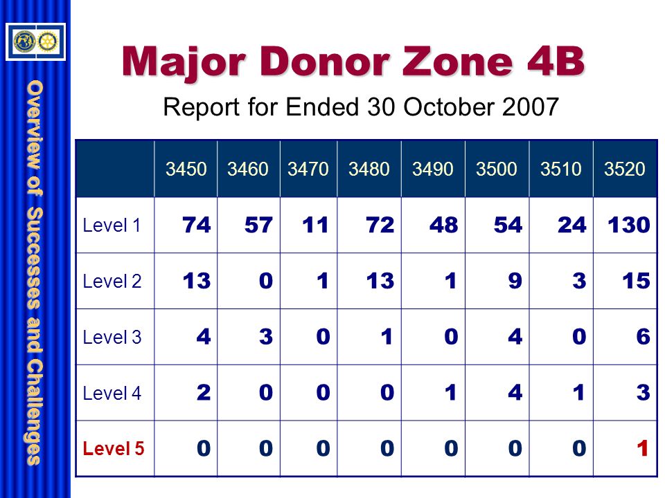 Overview of Successes and Challenges Major Donor Zone 4B Level Level Level Level Level Report for Ended 30 October 2007