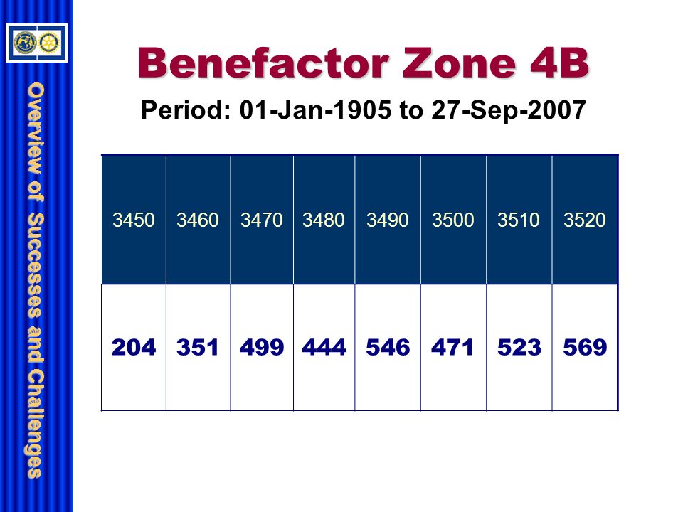 Overview of Successes and Challenges Benefactor Zone 4B Period: 01-Jan-1905 to 27-Sep-2007