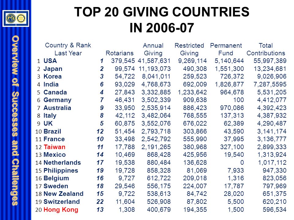 Overview of Successes and Challenges TOP 20 GIVING COUNTRIES IN Country & Rank Last YearRotarians Annual Giving Restricted Giving Permanent Fund Total Contributions 1 USA1379,54541,587,6319,269,1145,140,64455,997,389 2 Japan299,57411,193,073490,3081,551,30013,234,681 3 Korea354,7228,041,011259,523726,3729,026,906 4 India693,0294,768,673692,0091,826,8777,287, Canada427,8433,332,8851,233,642964,6785,531,205 6 Germany746,4313,502,339909, ,412,077 7 Australia933,9502,535,914886,423970,0864,392,423 8 Italy842,1123,482,064768,555137,3134,387,932 9 UK560,8753,552,076676,02262,3894,290, Brazil1251,4542,793,718303,86643,5903,141, France1033,4982,542,792555,99037,9953,136, Taiwan1117,7882,191,265380,968327,1002,899, Mexico1410,469868,428425,95619,5401,313, Netherlands1719,538880,484136,62801,017, Philippines1919,728858,32881,0697,933947, Belgium169,727612,722209,0181,316823, Sweden1829,546556,175224,00717,787797, New Zealand159,722538,61384,74228,020651, Switzerland2211,604526,90887,8025,500620, Hong Kong131,308400,679194,3551,500596,534