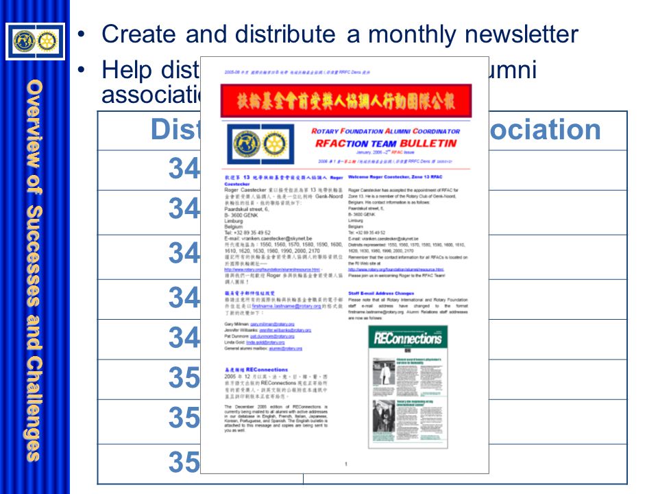 Overview of Successes and Challenges Create and distribute a monthly newsletter Help districts organize 5 district alumni associations DistrictAlumni Association 3450V V 3490V 3500V V