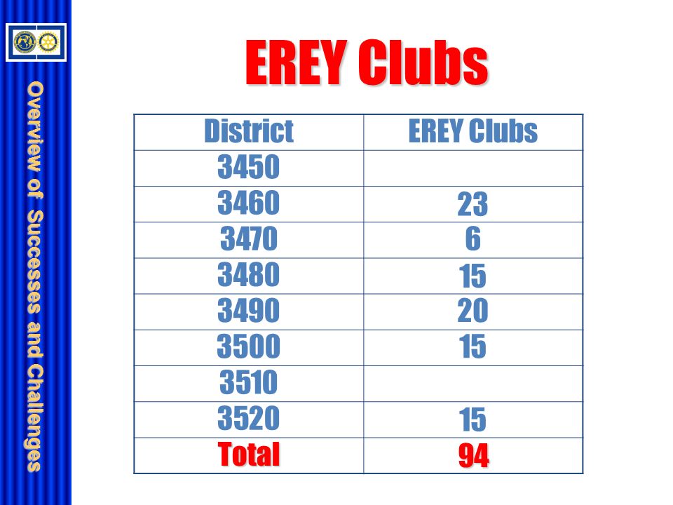 Overview of Successes and Challenges EREY Clubs DistrictEREY Clubs Total94