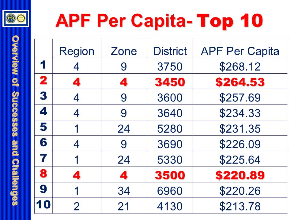 Overview of Successes and Challenges APF Per Capita- Top 10 RegionZoneDistrictAPF Per Capita $ $ $ $ $ $ $ $ $ $213.78