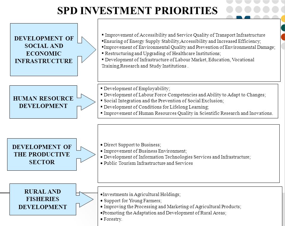 SPD INVESTMENT PRIORITIES  Improvement of Accessibility and Service Quality of Transport Infrastructure  Ensuring of Energy Supply Stability,Accessibility and Increased Efficiency;  Improvement of Environmental Quality and Prevention of Environmental Damage;  Restructuring and Upgrading of Healthcare Institutions;  Development of Infrastructure of Labour Market, Education, Vocational Training,Research and Study Institutions.