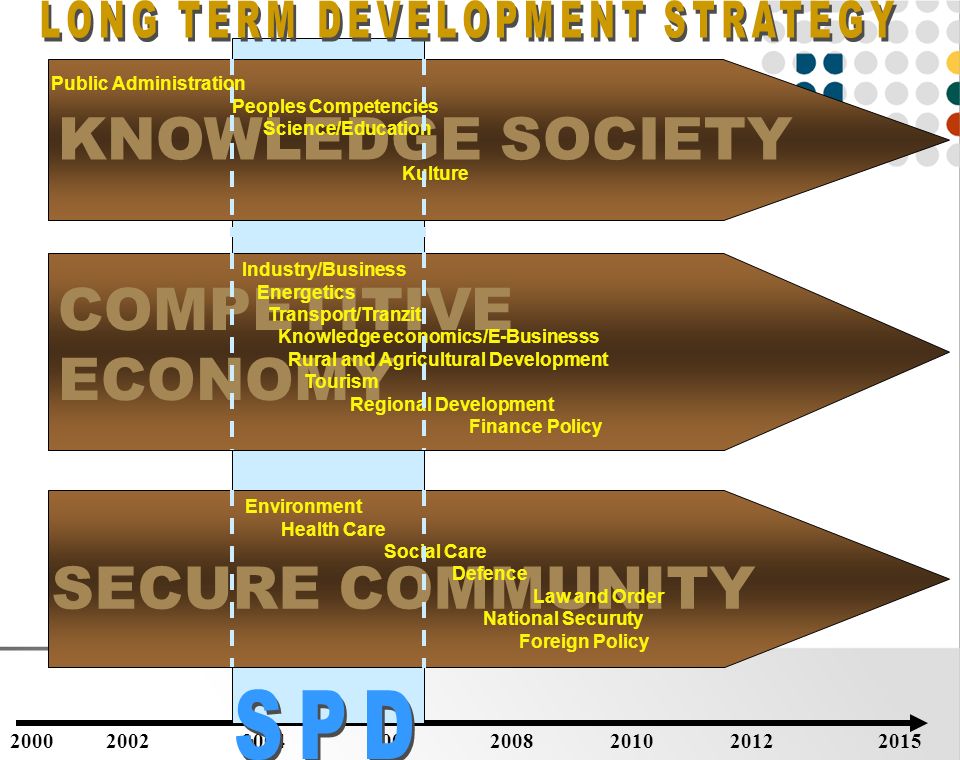 SECURE COMMUNITY Environment Health Care Social Care Defence Law and Order National Securuty Foreign Policy COMPETITIVE ECONOMY Industry/Business Energetics Transport/Tranzit Knowledge economics/E-Businesss Rural and Agricultural Development Tourism Regional Development Finance Policy KNOWLEDGE SOCIETY Public Administration Peoples Competencies Science/Education Kulture