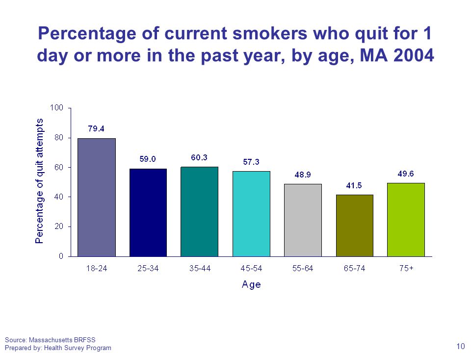 Source: Massachusetts BRFSS Prepared by: Health Survey Program Percentage of current smokers who quit for 1 day or more in the past year, by age, MA