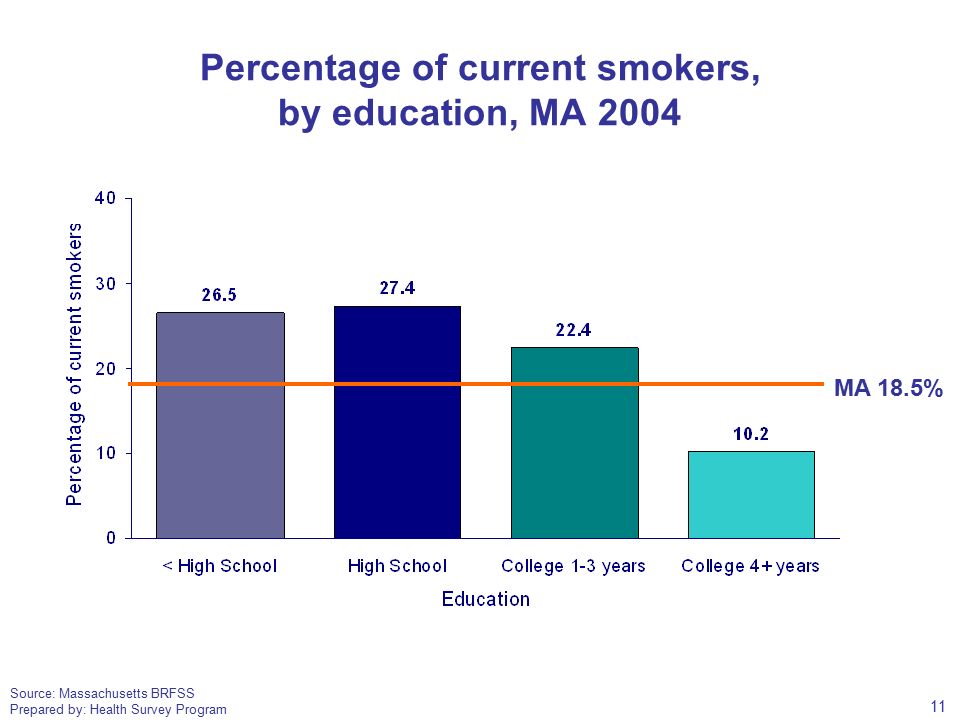 Source: Massachusetts BRFSS Prepared by: Health Survey Program Percentage of current smokers, by education, MA 2004 MA 18.5% 11