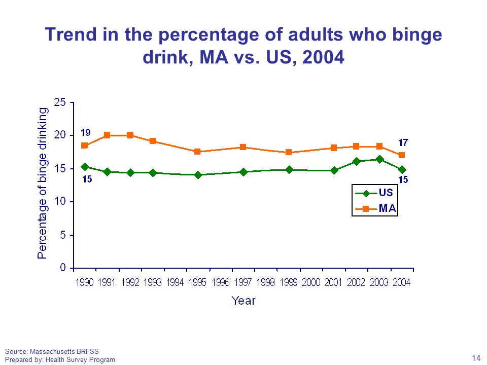 Source: Massachusetts BRFSS Prepared by: Health Survey Program Trend in the percentage of adults who binge drink, MA vs.