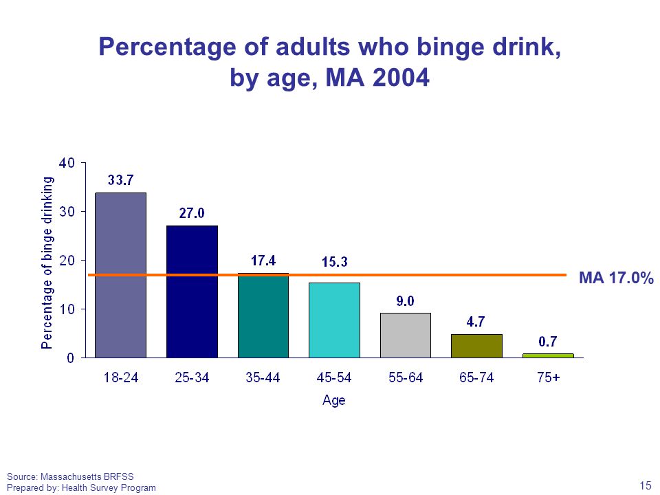 Source: Massachusetts BRFSS Prepared by: Health Survey Program Percentage of adults who binge drink, by age, MA 2004 MA 17.0% 15