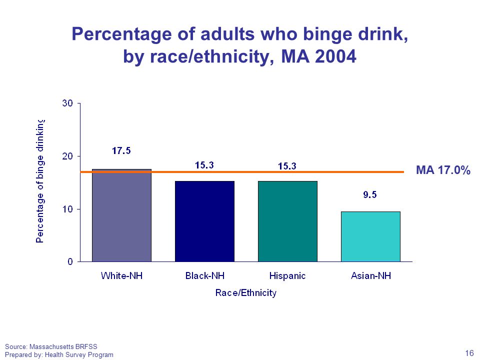 Source: Massachusetts BRFSS Prepared by: Health Survey Program Percentage of adults who binge drink, by race/ethnicity, MA 2004 MA 17.0% 16