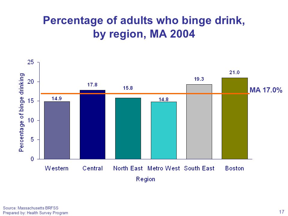 Source: Massachusetts BRFSS Prepared by: Health Survey Program Percentage of adults who binge drink, by region, MA 2004 MA 17.0% 17