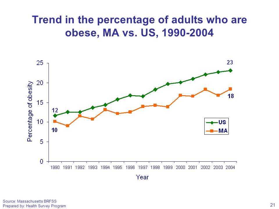 Source: Massachusetts BRFSS Prepared by: Health Survey Program Trend in the percentage of adults who are obese, MA vs.