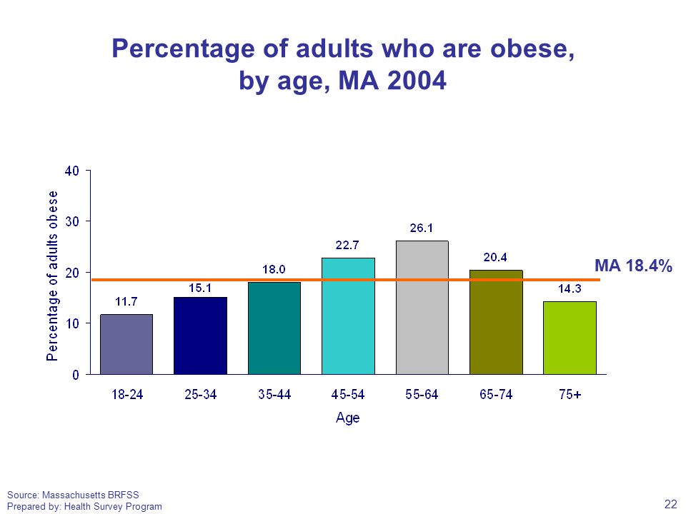 Source: Massachusetts BRFSS Prepared by: Health Survey Program Percentage of adults who are obese, by age, MA 2004 MA 18.4% 22