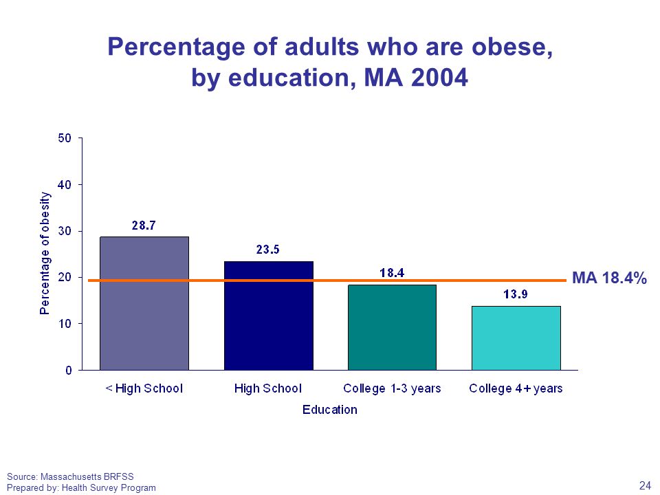 Source: Massachusetts BRFSS Prepared by: Health Survey Program Percentage of adults who are obese, by education, MA 2004 MA 18.4% 24