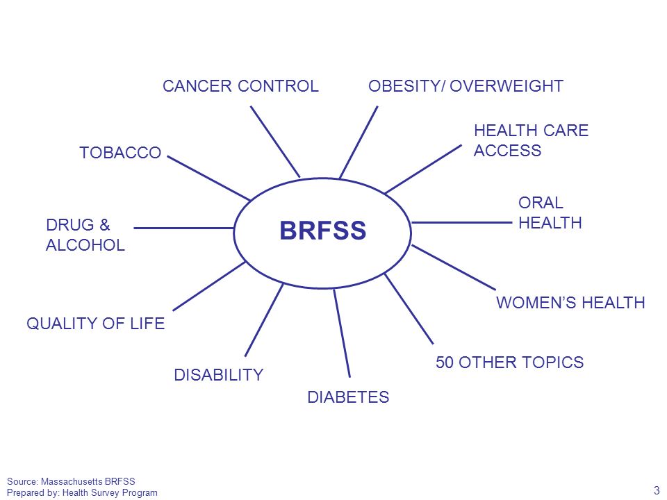 Source: Massachusetts BRFSS Prepared by: Health Survey Program BRFSS TOBACCO CANCER CONTROL DRUG & ALCOHOL DISABILITY DIABETES OBESITY/ OVERWEIGHT ORAL HEALTH HEALTH CARE ACCESS WOMEN’S HEALTH QUALITY OF LIFE 50 OTHER TOPICS 3
