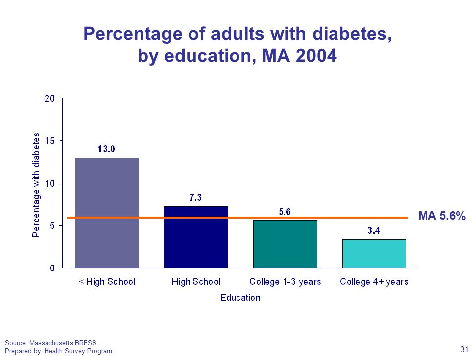 Source: Massachusetts BRFSS Prepared by: Health Survey Program Percentage of adults with diabetes, by education, MA 2004 MA 5.6% 31