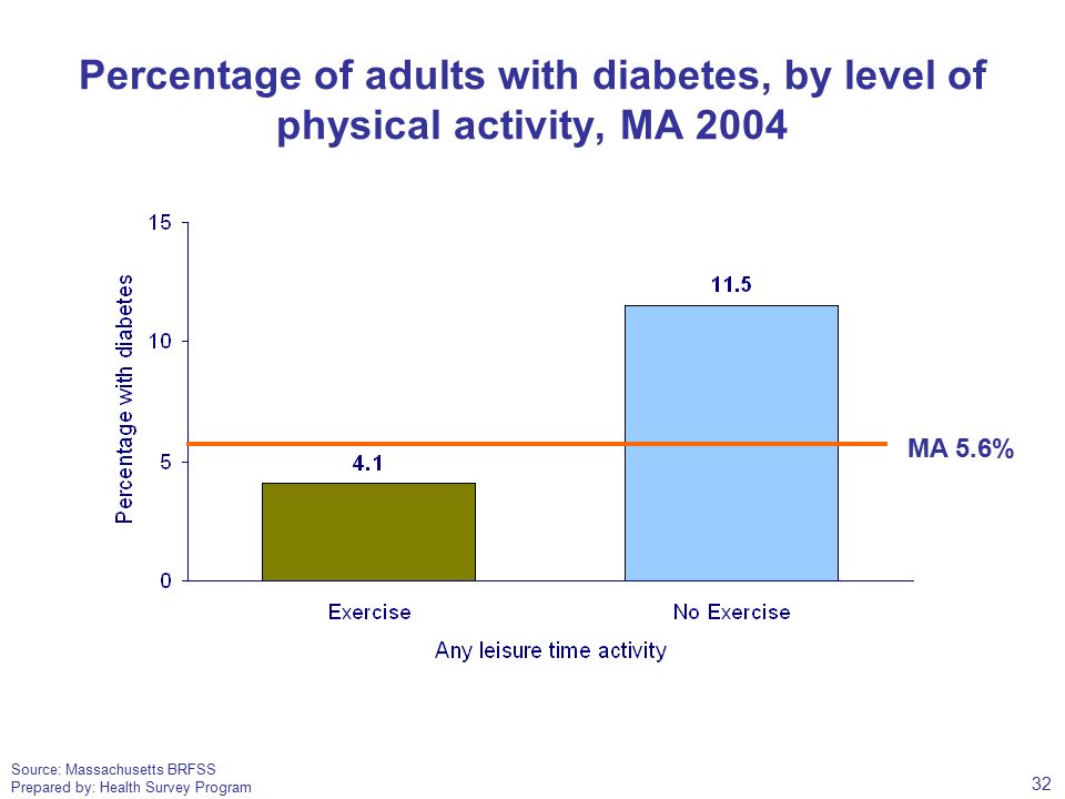 Source: Massachusetts BRFSS Prepared by: Health Survey Program Percentage of adults with diabetes, by level of physical activity, MA 2004 MA 5.6% 32