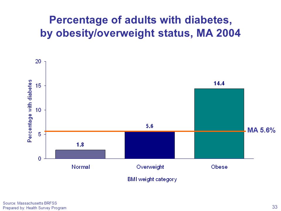 Source: Massachusetts BRFSS Prepared by: Health Survey Program Percentage of adults with diabetes, by obesity/overweight status, MA 2004 MA 5.6% 33