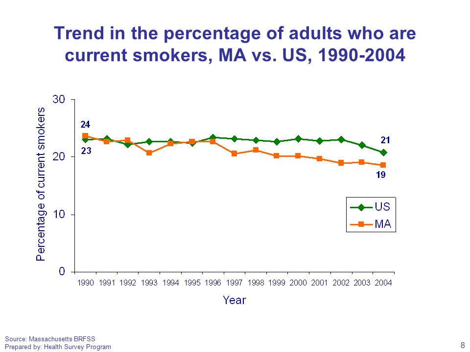 Source: Massachusetts BRFSS Prepared by: Health Survey Program Trend in the percentage of adults who are current smokers, MA vs.