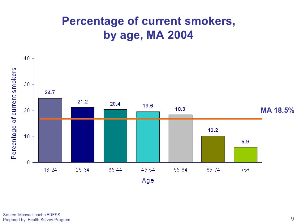 Source: Massachusetts BRFSS Prepared by: Health Survey Program Percentage of current smokers, by age, MA 2004 MA 18.5% 9
