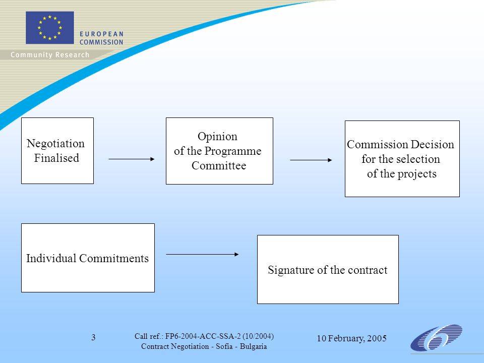 Call ref.: FP ACC-SSA-2 (10/2004) Contract Negotiation - Sofia - Bulgaria 10 February, Negotiation Finalised Opinion of the Programme Committee Commission Decision for the selection of the projects Individual Commitments Signature of the contract