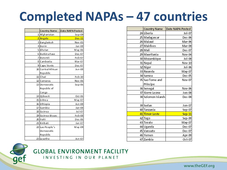 Completed NAPAs – 47 countries