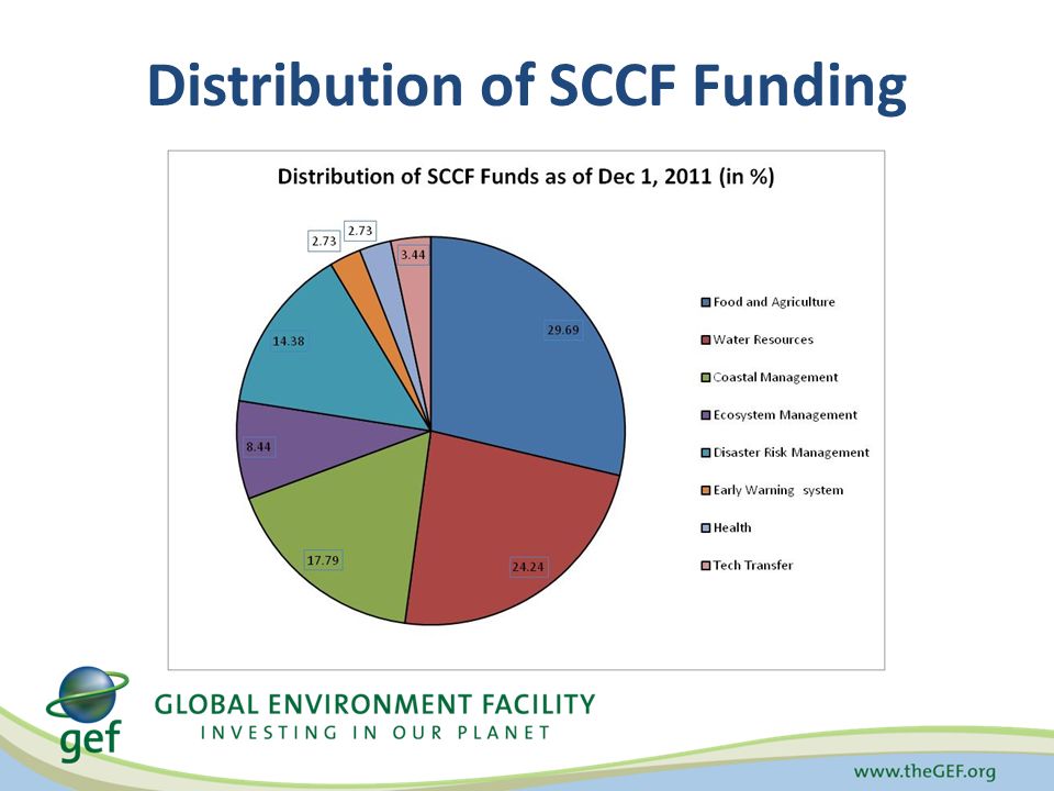 Distribution of SCCF Funding