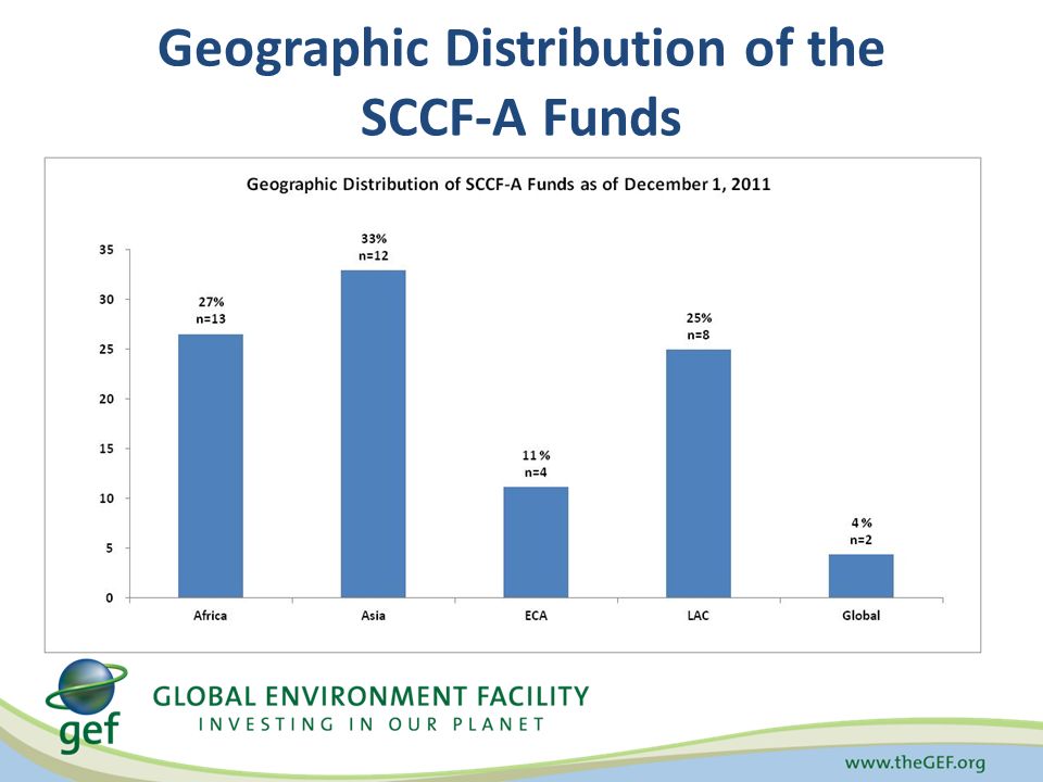 Geographic Distribution of the SCCF-A Funds