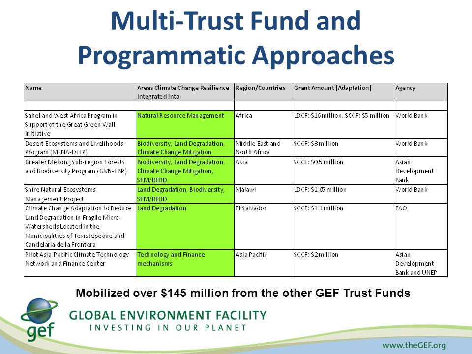 Mobilized over $145 million from the other GEF Trust Funds Multi-Trust Fund and Programmatic Approaches