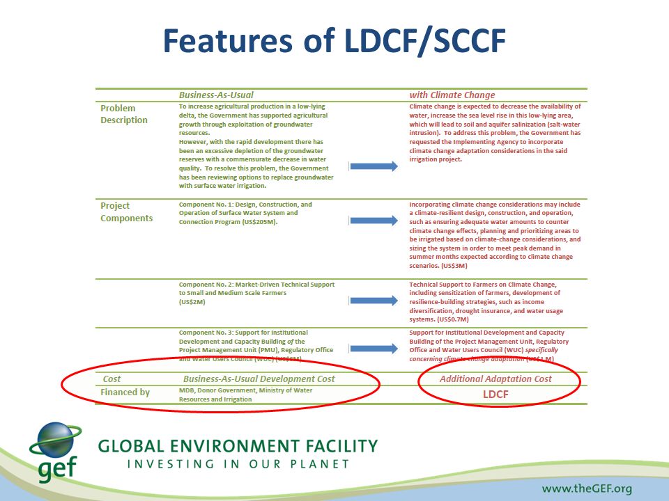 Features of LDCF/SCCF