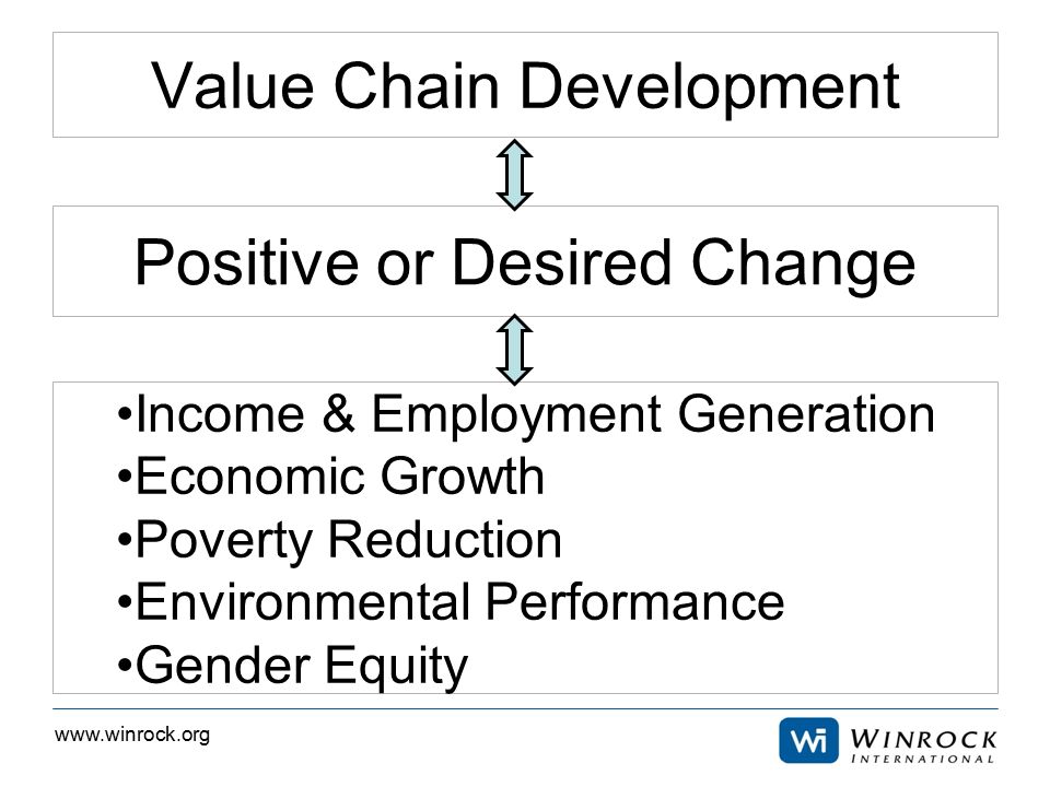 Value Chain Development Positive or Desired Change Income & Employment Generation Economic Growth Poverty Reduction Environmental Performance Gender Equity