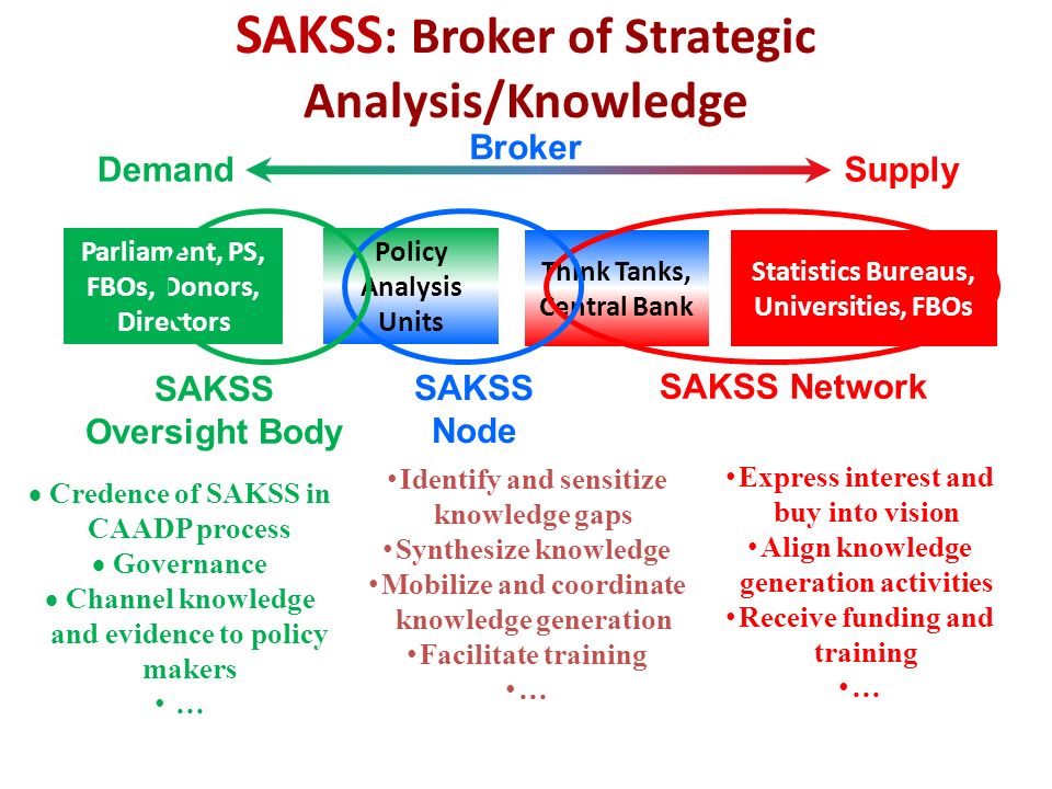 SAKSS : Broker of Strategic Analysis/Knowledge Policy Analysis Units Think Tanks, Central Bank Statistics Bureaus, Universities, FBOs Parliament, PS, FBOs, Donors, Directors Broker DemandSupply SAKSS Network SAKSS Node SAKSS Oversight Body Identify and sensitize knowledge gaps Synthesize knowledge Mobilize and coordinate knowledge generation Facilitate training … Express interest and buy into vision Align knowledge generation activities Receive funding and training …  Credence of SAKSS in CAADP process  Governance  Channel knowledge and evidence to policy makers …