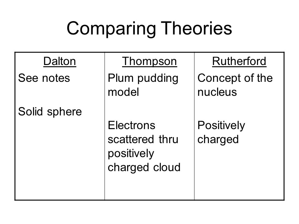Comparing Theories Dalton See notes Solid sphere Thompson Plum pudding model Electrons scattered thru positively charged cloud Rutherford Concept of the nucleus Positively charged