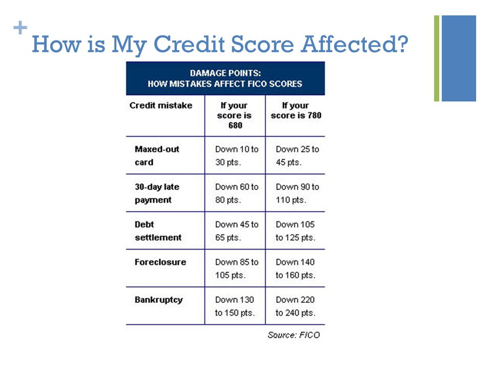 + How is My Credit Score Affected