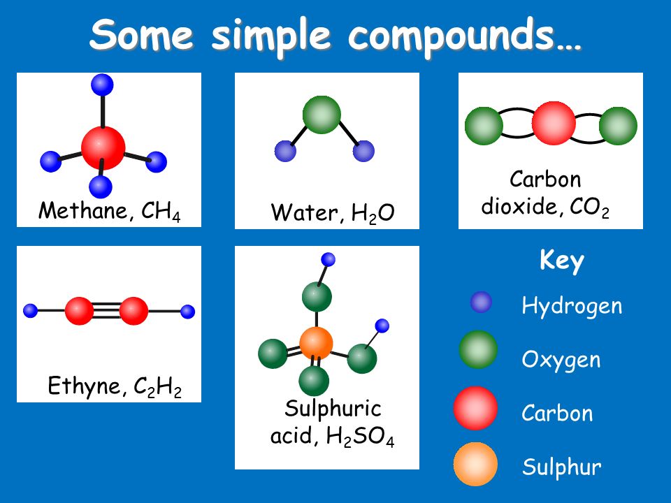 Some simple compounds… Methane, CH 4 Water, H 2 O Carbon dioxide, CO 2 Ethyne, C 2 H 2 Sulphuric acid, H 2 SO 4 Key Hydrogen Oxygen Carbon Sulphur