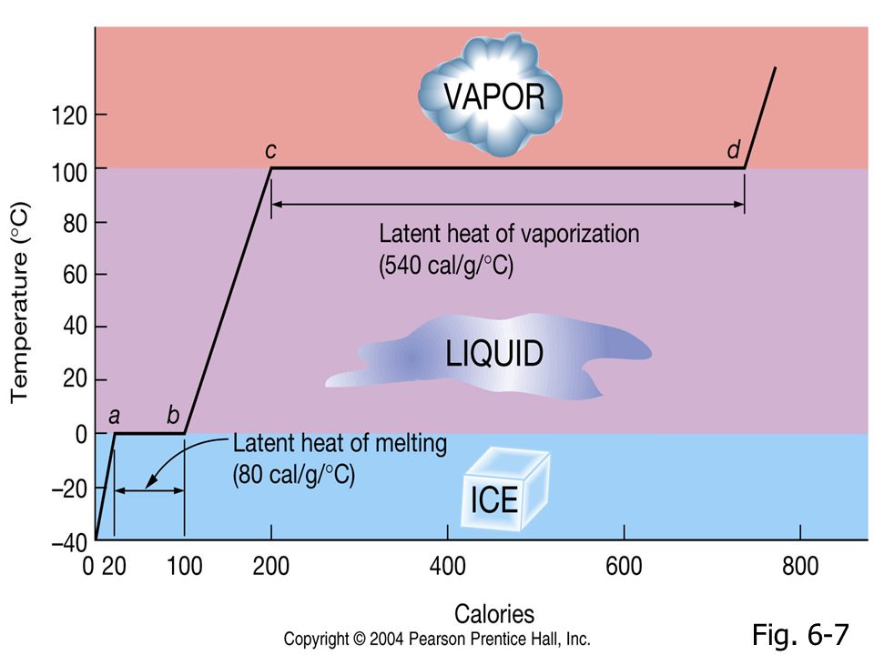 latent heat,tiller point water has high heat capacity water has high latent heats