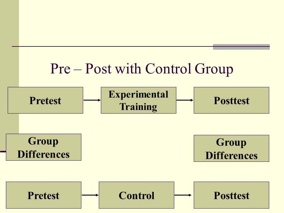 Pre – Post with Control Group Pretest Experimental Training Posttest PretestControlPosttest Group Differences Group Differences