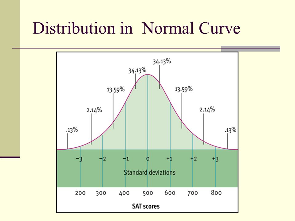 Distribution in Normal Curve