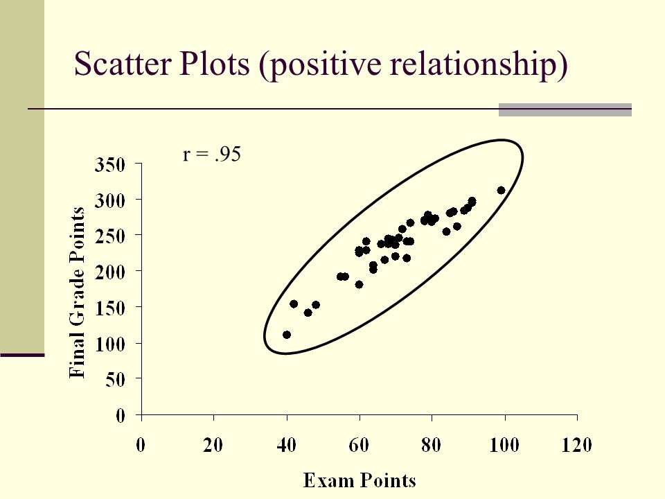 r =.95 Scatter Plots (positive relationship)