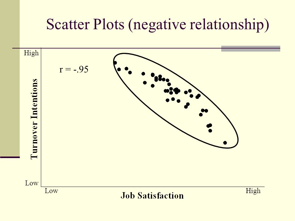 r = -.95 LowHigh Low High Scatter Plots (negative relationship)