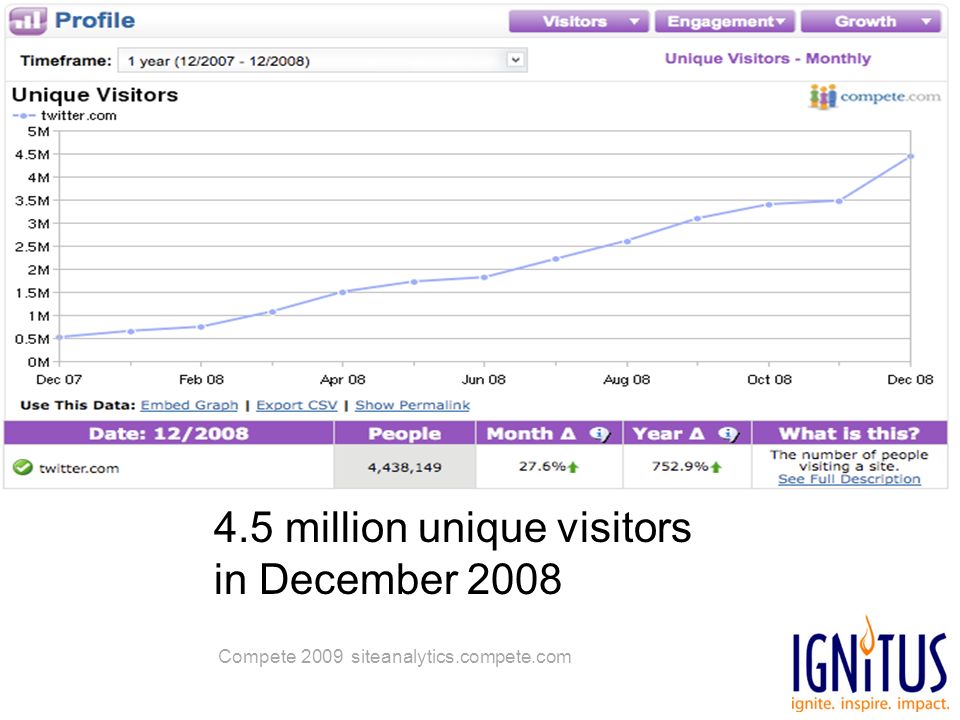 4.5 million unique visitors in December 2008 Compete 2009 siteanalytics.compete.com