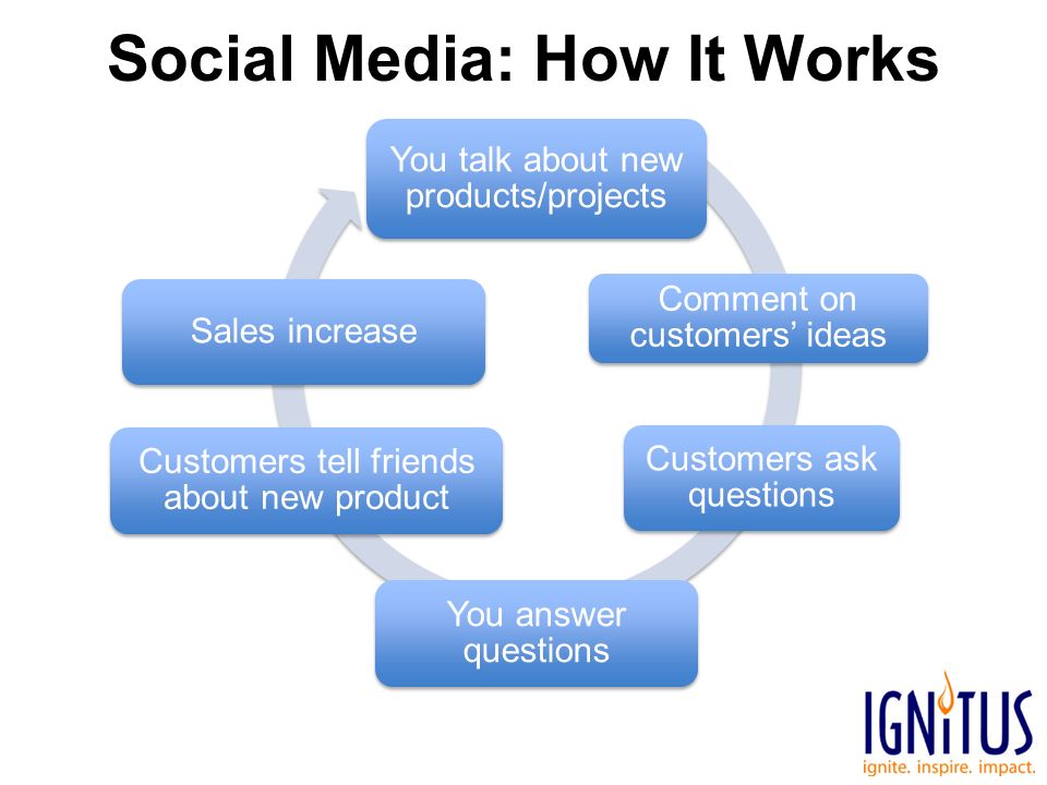Social Media: How It Works You talk about new products/projects Comment on customers’ ideas Customers ask questions You answer questions Customers tell friends about new product Sales increase